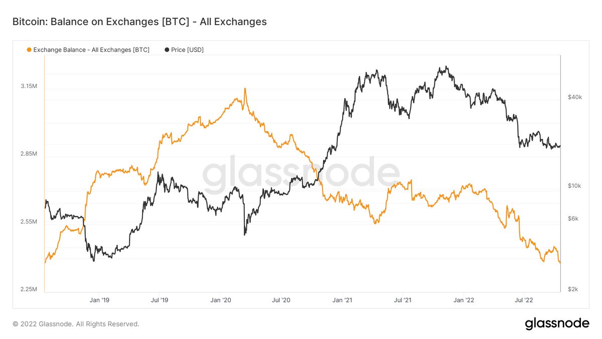cryptorover's tweet photo. Available #Bitcoin on Exchanges hits a new low not seen since August 2019. https://t.co/H0zFULD9s5