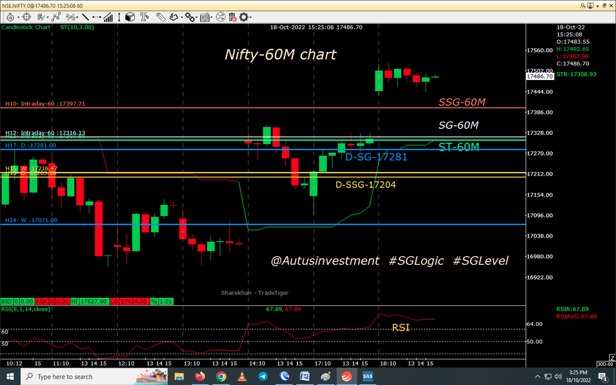 AutusInvestment's tweet photo. 3.15 clg fall to pakka hai
#Positional 60M chart with SSG/ #SGLEVEL
#Nifty-17484-green
#Niftybank-40303 red all candles clg NR D-ST
Shorted FUT carry 

@SGLEVELS

#SGLogic  #Banknifty #Markets #OptionsTrading #sgxnifty #bearish  #startup https://t.co/W9gitYpXU6