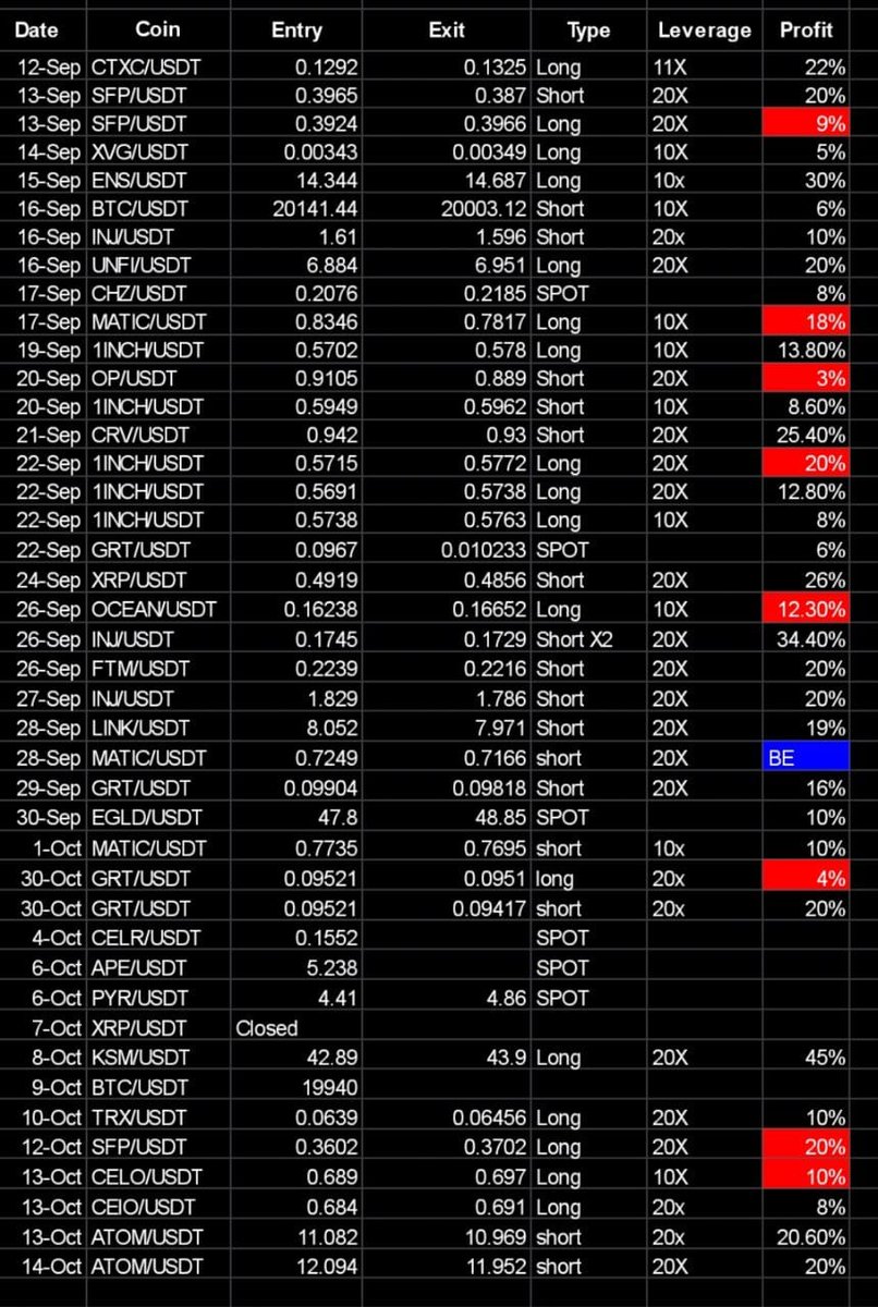 OUR PNL REPORT OF LAST MONTH (of premium Telegram Channel) nearly 80% accuracy🎊
That's a huge number

Join us on Telegram and enter into beautiful world  of Crypto
JOIN by link ONLY               telegram.me/Cryptomoneymak… #Crypto # Bitcoin #Cryptocurrency #Altcoins