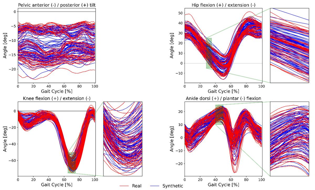 Luca Modenese (@modenaxe) on Twitter photo Using adversarial autoencoders, <a href="/bicermetinn/">Metin Bicer</a> generated synthetic 🧪marker trajectories and ground reaction forces, from which we calculated joint angles and moments statistically similar to those of the real dataset used for training. 2/8 Using adversarial autoencoders, <a href="/bicermetinn/">Metin Bicer</a> generated synthetic 🧪marker trajectories and ground reaction forces, from which we calculated joint angles and moments statistically similar to those of the real dataset used for training. 2/8