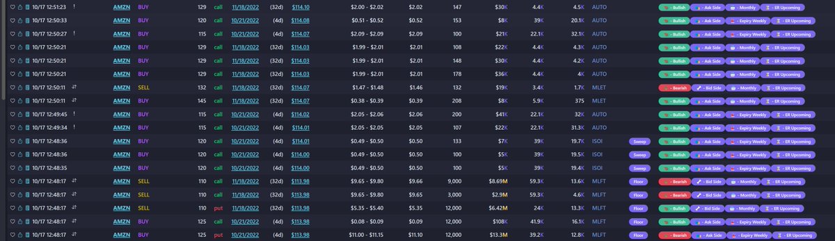 $AMZN Flow alerted in discord produced a banger today. 

Short term may still see upside if indexes hold but C.O.P.E. showing huge inversion now. 

Data thanks to <a href="/unusual_whales/">unusual_whales</a> 

Use code 'STG5' to save 5% on sign-up! 

$SPY $QQQ