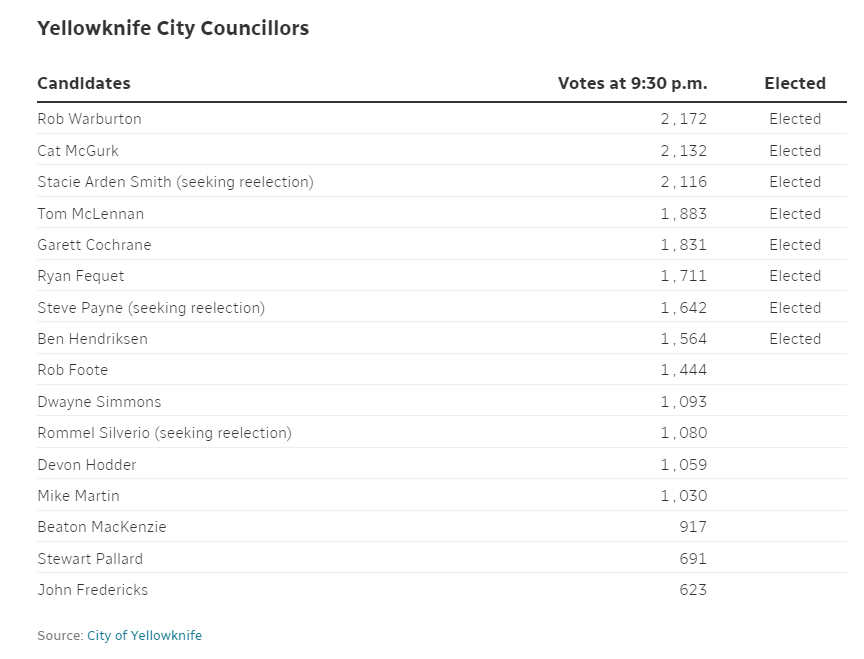 kevinframelake's tweet photo. Congratulations to the successful candidates for Yellowknife City Council.  I look forward to working with you.  Thanks to everyone who put their name forward for public service. https://t.co/bjM0XEd8p2