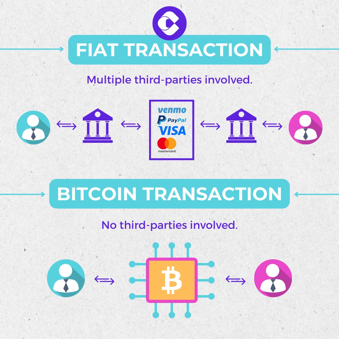 crypsoHQ's tweet photo. Fiat Vs Bitcoin Transaction

#crypso #cryptocurrency #BITCOIN #altcoin #market https://t.co/ms0cMKdRoO