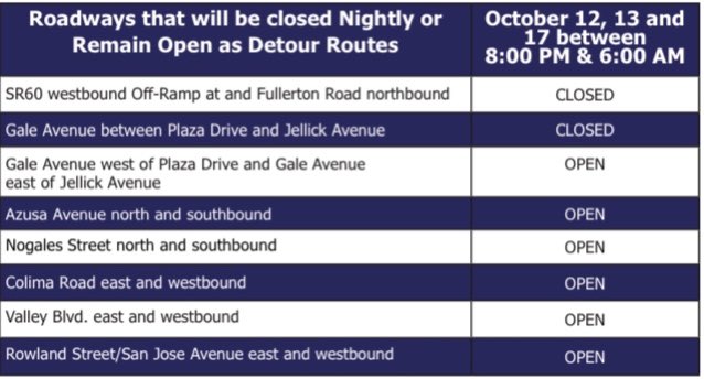 FullertonGS's tweet photo. Road closures for SR60 westbound off-ramp at Fullerton Road and Gale Avenue between Plaza Drive and Jellick Avenue to end tomorrow at 6 AM. https://t.co/zJ4mlgrarn