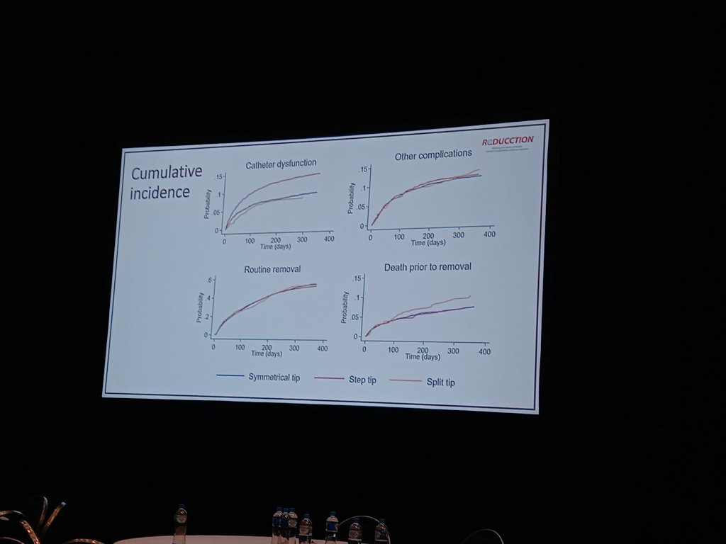 AmyKang23's tweet photo. The @reducction trial in #haemodialysis, showed that step-tip vascular catheters have a higher risk of dysfunction than symmetrical tip catheters. Really interesting talk by Ben Lazarus. #ANZSNASM @SradhaKotwal @kidneybloke @georgeinstitute @MonashUni https://t.co/sZO7kGPd6A