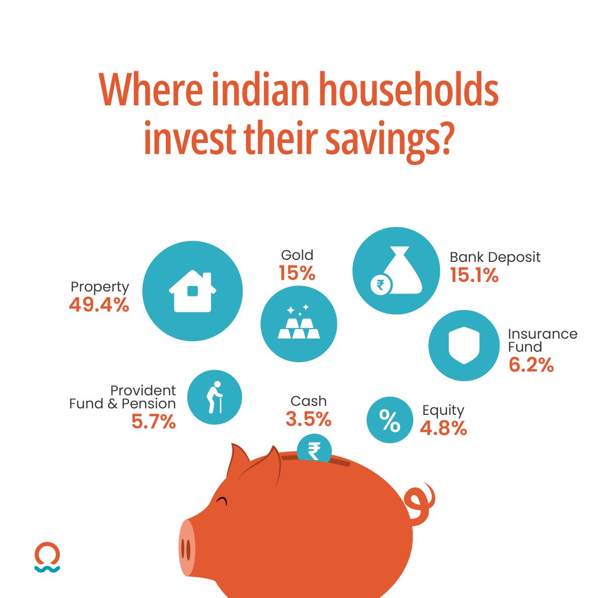 WhiteOcean_in's tweet photo. Let’s look at how #Indian household invest their #Savings.
Long way to go for #MutualFunds and #Equity as compare to their counterparts like #RealEstate, #Gold and #BankFDs.
.
.
.
#investment #saving #property #cash #insurance #share #providentfund #pension #finance https://t.co/ebElluQWtJ