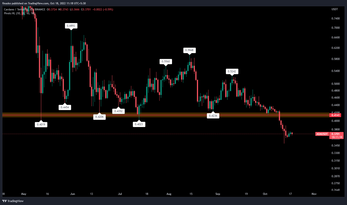 TradeMonkIndia's tweet photo. $ADA is clearly in a negative trend.
Unless it closes above $0.3850, the #Short view will be intact
The #Long view will be active only above $0.43
👉 Join for #Crypto Trade Alerts =>
🚀🚀https://t.co/iILTBu08cv🚀🚀
#Cardano #cryptocurrency https://t.co/Q4lCVE9TK8