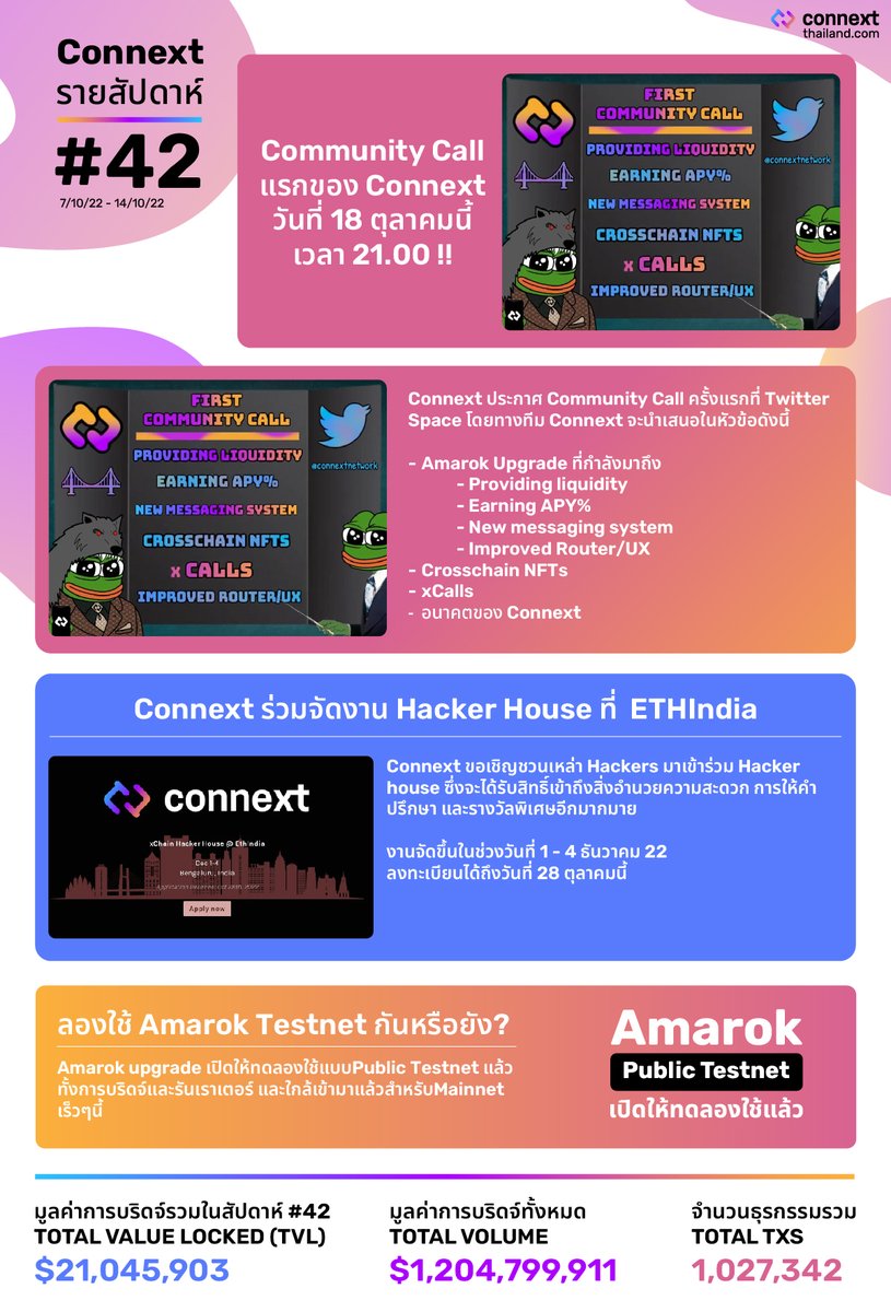connext_th's tweet photo. สรุปข่าว @ConnextWeekly #42✍️
การพัฒนาระบบนิเวศ @ConnextNetwork
ระหว่างวันที่ 7-14 ต.ค. 2022
📉มาเจาะลึกกันว่าเกิดอะไรขึ้นบ้าง ในช่วงสัปดาห์ที่ผ่านมา
#connext
#bridgewithconnext
#connextingchains
#nxtp
#amarok
#connextthailand
#connextweekly https://t.co/8tgpReSHek