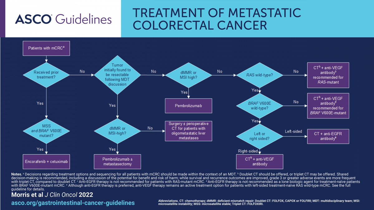 Yakup Ergün (@dr_yakupergun) on Twitter photo Treatment of mCRC: ASCO Guideline
🔹Anti-EGFR with triplet ChT is not recommended
🔹CRS may be recommended for selected pts with PM
🔸HIPEC is not recommended
🔹SBRT may be recommended for pts with oligometastases of the liver...
<a href="/JCO_ASCO/">Journal of Clinical Oncology</a> <a href="/OncoAlert/">OncoAlert</a>
ascopubs.org/doi/abs/10.120… Treatment of mCRC: ASCO Guideline
🔹Anti-EGFR with triplet ChT is not recommended
🔹CRS may be recommended for selected pts with PM
🔸HIPEC is not recommended
🔹SBRT may be recommended for pts with oligometastases of the liver...
<a href="/JCO_ASCO/">Journal of Clinical Oncology</a> <a href="/OncoAlert/">OncoAlert</a>
ascopubs.org/doi/abs/10.120…