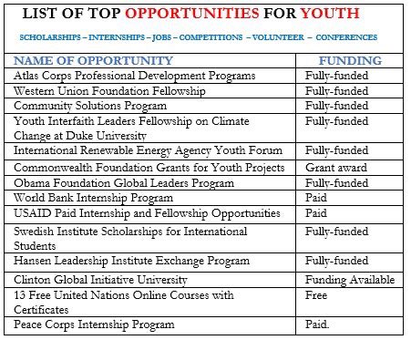 opportunitiesfy's tweet photo. Here is the list of the top fully funded and paid opportunities young people can apply for. Click on the related links below 👇🏽👇🏽👇🏽
 
 #APPLY, #SHARE OR #TAG SOMEONE. 
 
1.        Atlas Corps Professional Development Programs https://t.co/D0QR7qBGHt https://t.co/oamfe4tyjY