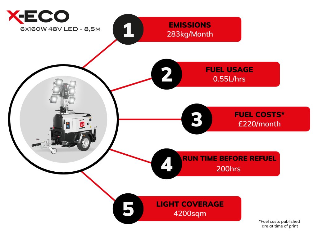 TrimeUK's tweet photo. 5 Reasons to choose the Industry Standard X-ECO Lighting Tower!

https://t.co/XScPl41QKY

#tuesdaythoughts #whychooseanythingelse #lightingtower #manufacturer #thebest #construction #planthire #hireindustry #lightingseason #clocksgoback https://t.co/6G0yZukbmC