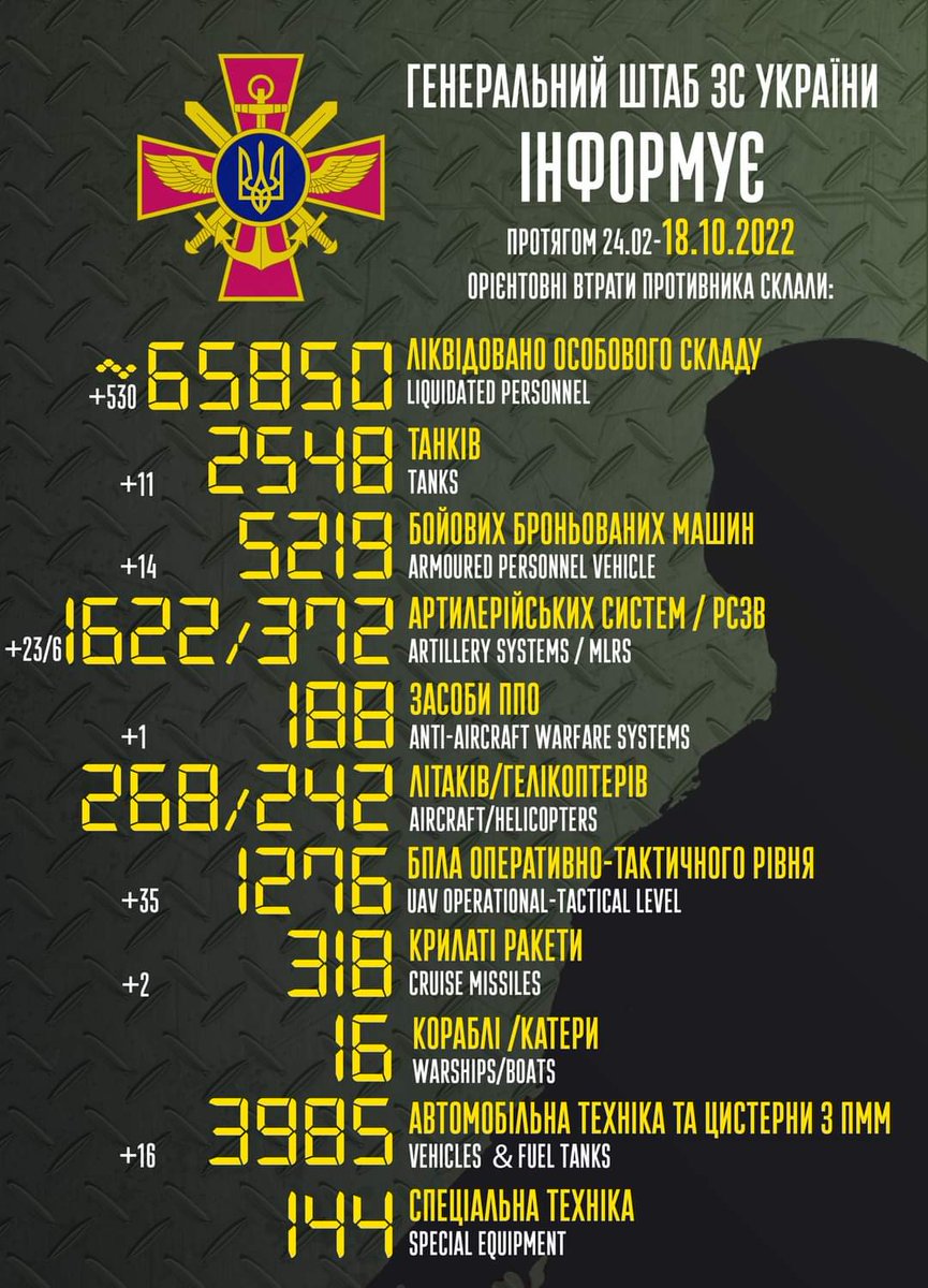 Загальні бойові втрати противника з 24.02 по 18.10 орієнтовно склали / The total combat losses of the enemy from 24.02 to 18.10 were approximately