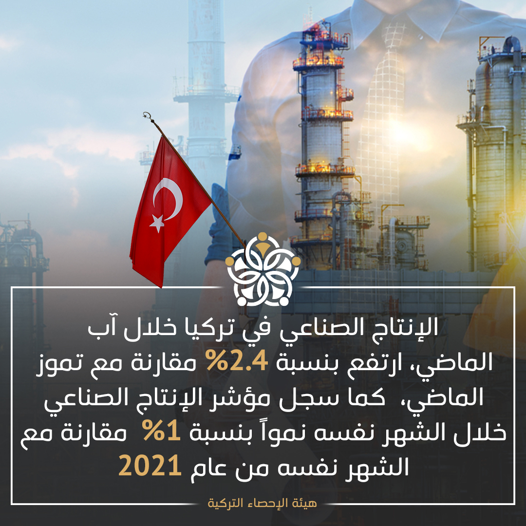 assiad_tr's tweet photo. أعربت هيئة الإحصاء التركية ارتفاع الإنتاج الصناعي #التركي خلال #آب الماضي بنسبة 2.4% مقارنة مع #تموز الماضي ,كما سجل مؤشر الإنتاج الصناعي خلال الشهر نفسه نمواً بنسبة 1% مقارنة مع الشهر نفسه من عام 2021
#assiad
#آسياد #رجال_أعمال #غازي_عنتاب #تركيا #اقتصاد #أعمال_حرة #معلومات https://t.co/dq85W472vl