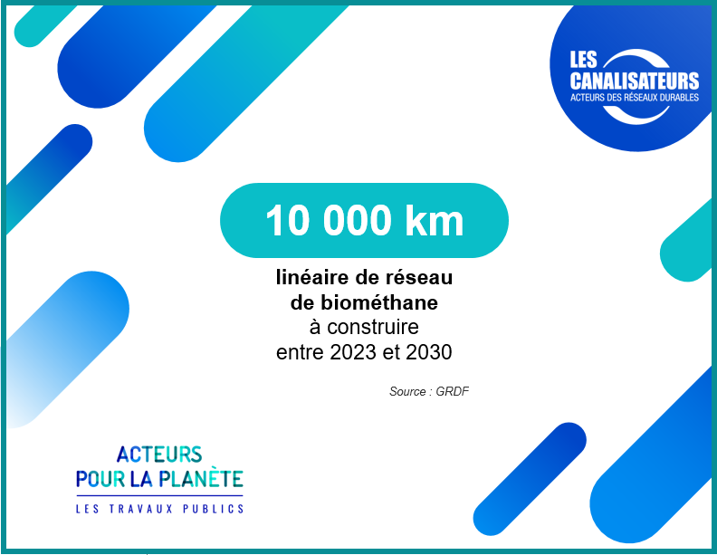 Canalisateurs's tweet image. Semaine #acteurspourlaplanete : les Canalisateurs posent chaque jour des réseaux de biométhane, ce gaz 100% renouvelable issus de déchets. @GRDF prévoit 10 000 km de réseau à construire entre 2023 et 2030 #ENR 
🔗Plus d'informations sur le biométhane : lnkd.in/eymZhJej