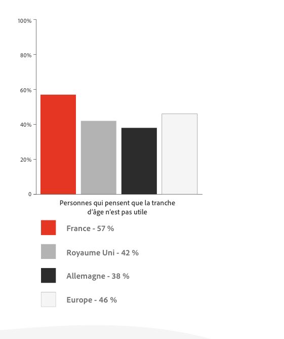 #Marketing chacun son identité!
Etude #Adobe➡️ 32 % des interrogés déclarent ne pas correspondre à nombre des stéréotypes associés à leur âge -voire ne correspondre à aucun 🙄

Et souhaitent l’approche plus personnalisée des expériences digitales adobe.ly/3ef6hYW
<a href="/ChMaree/">Christophe MAREE</a>