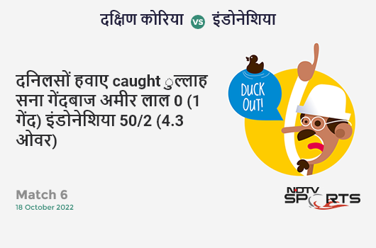 NDTVIndia_Live's tweet photo. दनिलसों हवाए caught ुल्लाह सना गेंदबाज अमीर लाल 0 (1 गेंद) इंडोनेशिया 50/2 (4.3 ओवर) #KORvINA https://t.co/dh3TyiF1ac