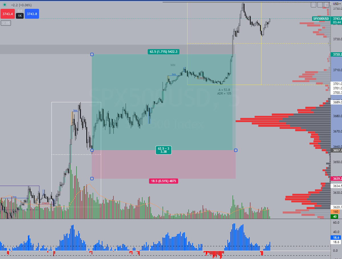 r45Mu5's tweet photo. #SPX $SPX took it's time. Entry on the 50% pullback of NY range into imbalance, targeting previous weekly high #RangeBoxes https://t.co/fVvuwJAzYp