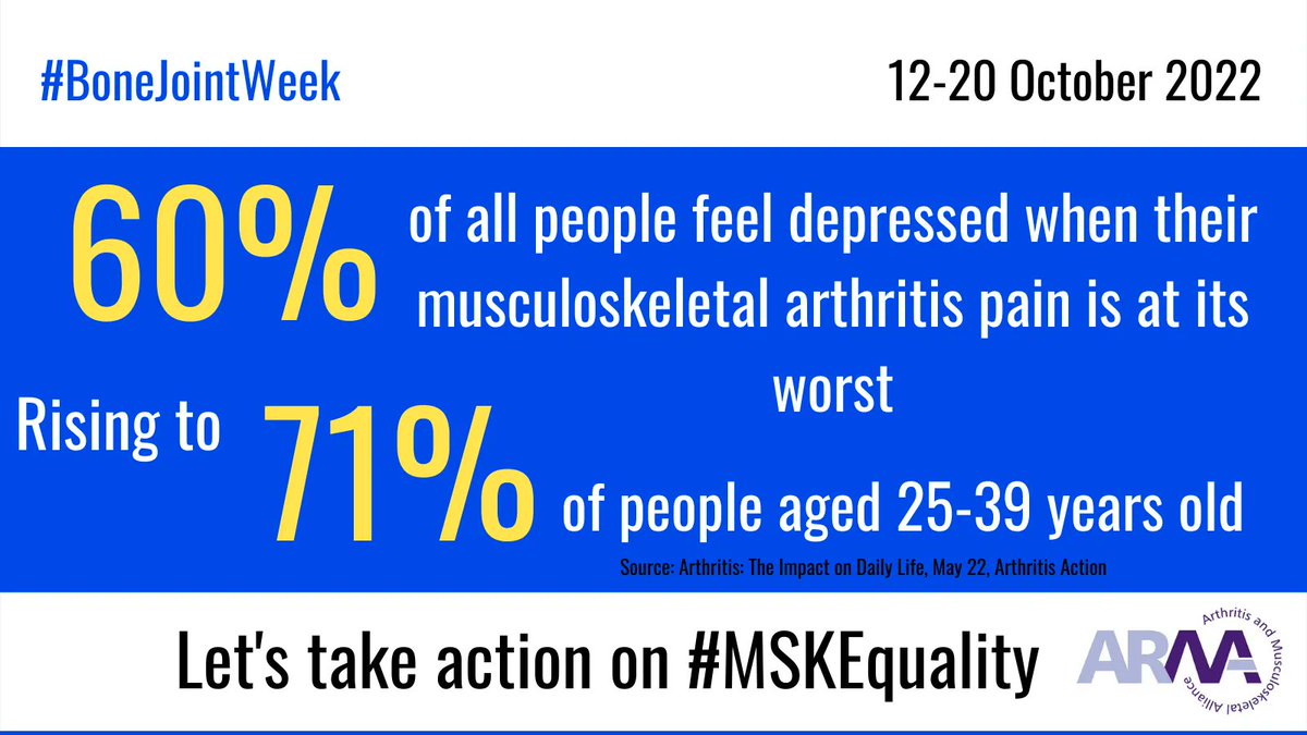 WeAreARMA's tweet photo. 60% of all people say they feel depressed when their musculoskeletal arthritis pain is at its worst, rising to 71% of people aged 25-39. 

Every musculoskeletal health pathway should include mental health too.

https://t.co/Y5Pm6rH4To

#BoneJointWeek #MSKEquality https://t.co/dM9vJfL8r2