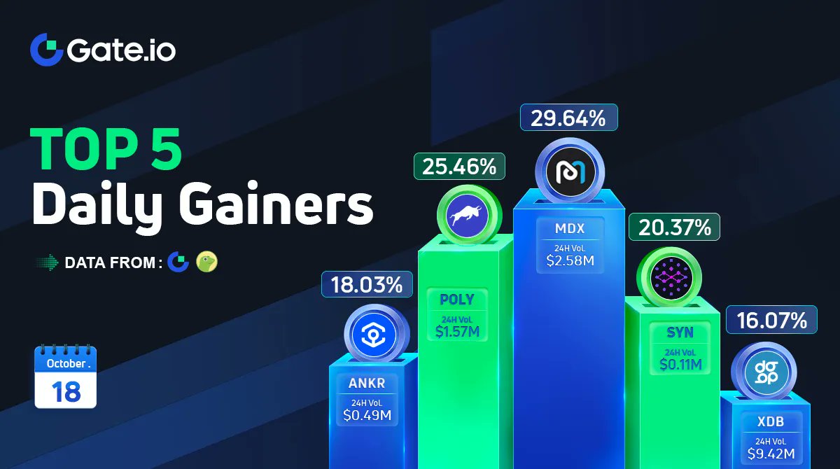 Gate's tweet photo. 😎https://t.co/8kWqgDWNXb Top 5 Daily Gainers

👉Time: October 18, 2022

👇Price Gains👇

1️⃣ $MDX: +29.64% 
2️⃣ $POLY: +25.46% 
3️⃣ $SYN: +20.37%   
4️⃣ $ANKR: +18.03%
5️⃣ $XDB: +16.07%

#Gateio #Topgainers https://t.co/KmFsw8KQKy