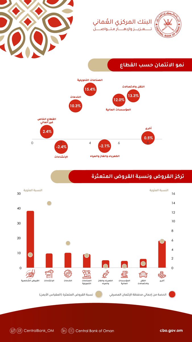 CentralBank_OM's tweet photo. أظهرت بيانات #تقرير_الاستقرار_المالي 2022م تسجيل قطاعي التصنيع والنقل لأفضل مستوى أداء من حيث نمو الائتمان الممنوح خلال 2021م، مقابل انخفاضه في قطاع الإنشاءات بسبب التحديات التي واجهها في تلك الفترة | 📉

للمزيد: https://t.co/U15LexJ1Ln https://t.co/ayM4jpvXst