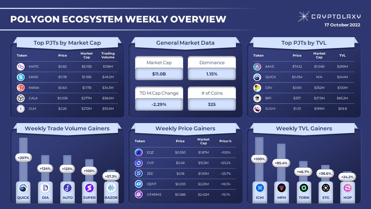 OguzieWisdom's tweet photo. Here is the latest news with #Polygin
🔹 #Equalizer gained 100% and led the Top-5 Weekly Price #Gainers.
🔹 #QuickSwap Trade Volume grew by 207% and headed the Weekly Trade Volume Gainers.
What an amazing statistics from Quickswap. The ecosystem keeps growing https://t.co/Y3EWbOyU5e