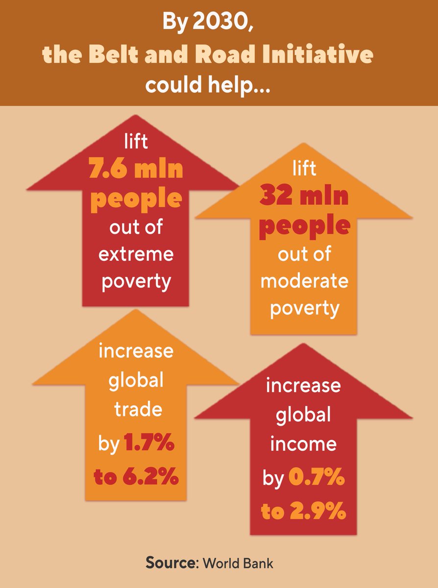 zhang_heqing's tweet photo. By 2030, the Belt and Road Initiative could help... https://t.co/aoAmJopZp1