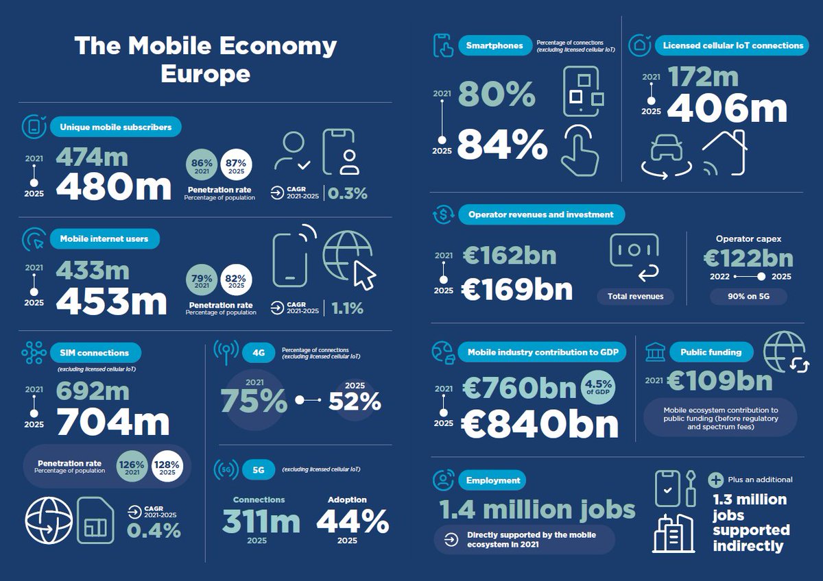 According to the #MobileEconomy report by @GSMAEurope, there will be 311 million #5G connections by 2025 in Europe. This represents a 44% adoption rate: gsma.com/mobileeconomy/…