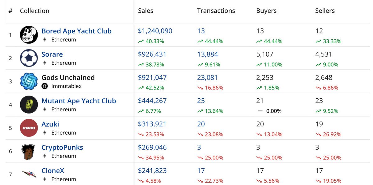 Here are the data on the trading volumes of the most popular NFTs over the past day. As you can see, there are not so many transactions with expensive tokens, but there are still those who want to conduct transactions. Money smells like where you were able to earn it
#nft #Nft