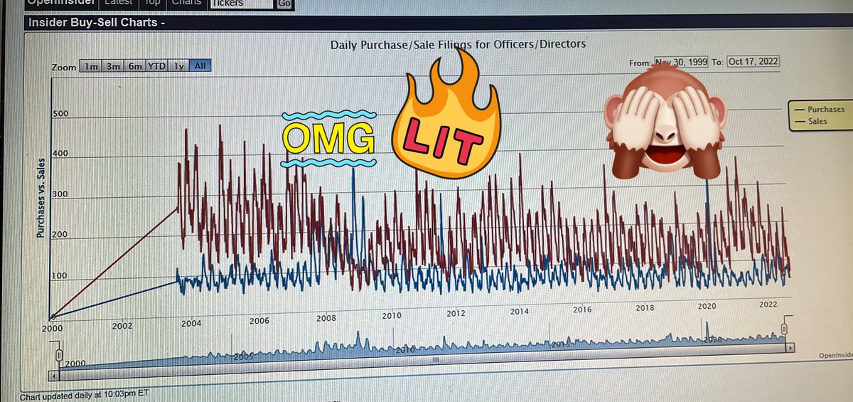cryptobulletpro's tweet image. Open insider. Chart showing insider buying after every crash in year 2008, 2011, and 2020. They know the bottom. Follow the blue spike.