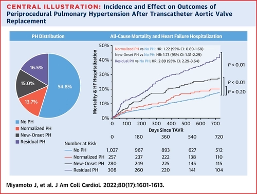 'Risk stratification on the basis of post-TAVR pulmonary hypertension (PH) status can identify patients at increased mortality after TAVR. Prosthesis-patient mismatch was identified as a novel predictor of new-onset PH' jacc.org/doi/10.1016/j.…