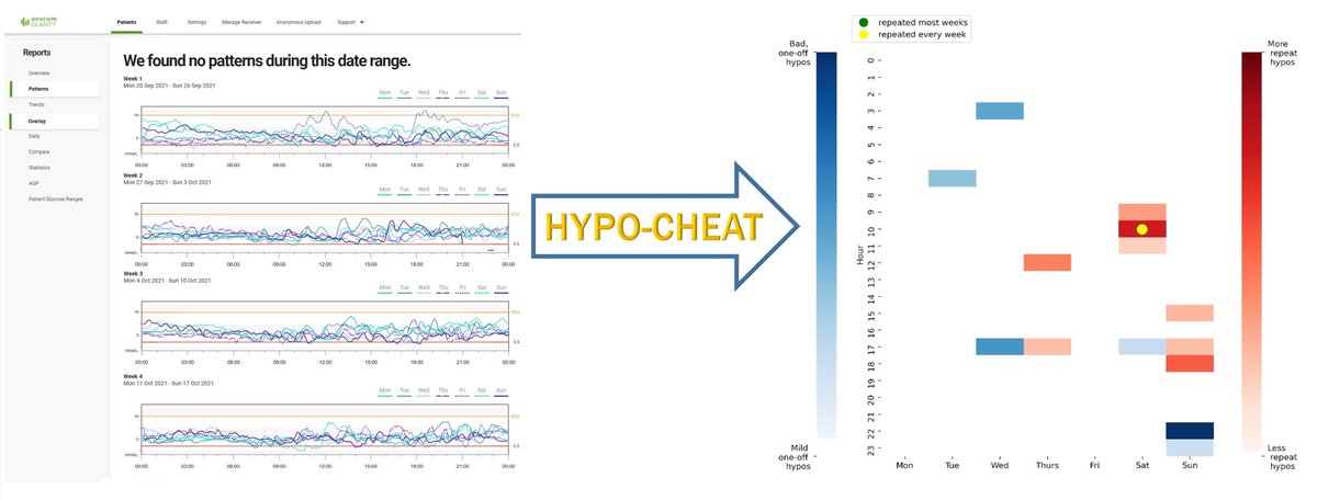 chrisworth88's tweet photo. Excited to finally publish details of HYPO-CHEAT, a data aggregation and visualisation technique to help families with #hyperinsulinism use #CGM to find patterns in #hypoglycaemia . We showed real-world hypo reduction and think this is a future for #CGM  https://t.co/haKT1wbplZ https://t.co/ga5zRAzIOq