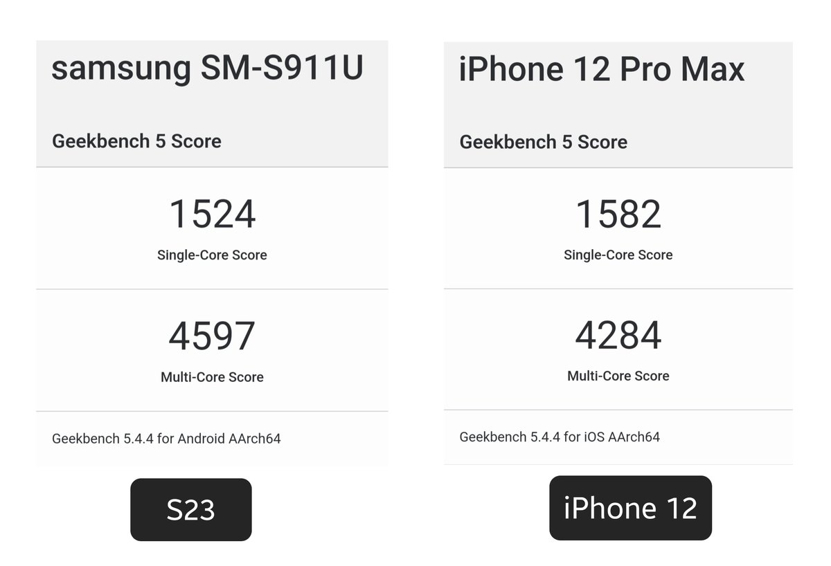 9lekt's tweet photo. It took 3 years for Android processors to beat A14 Bionic. https://t.co/rnNzP4QRii