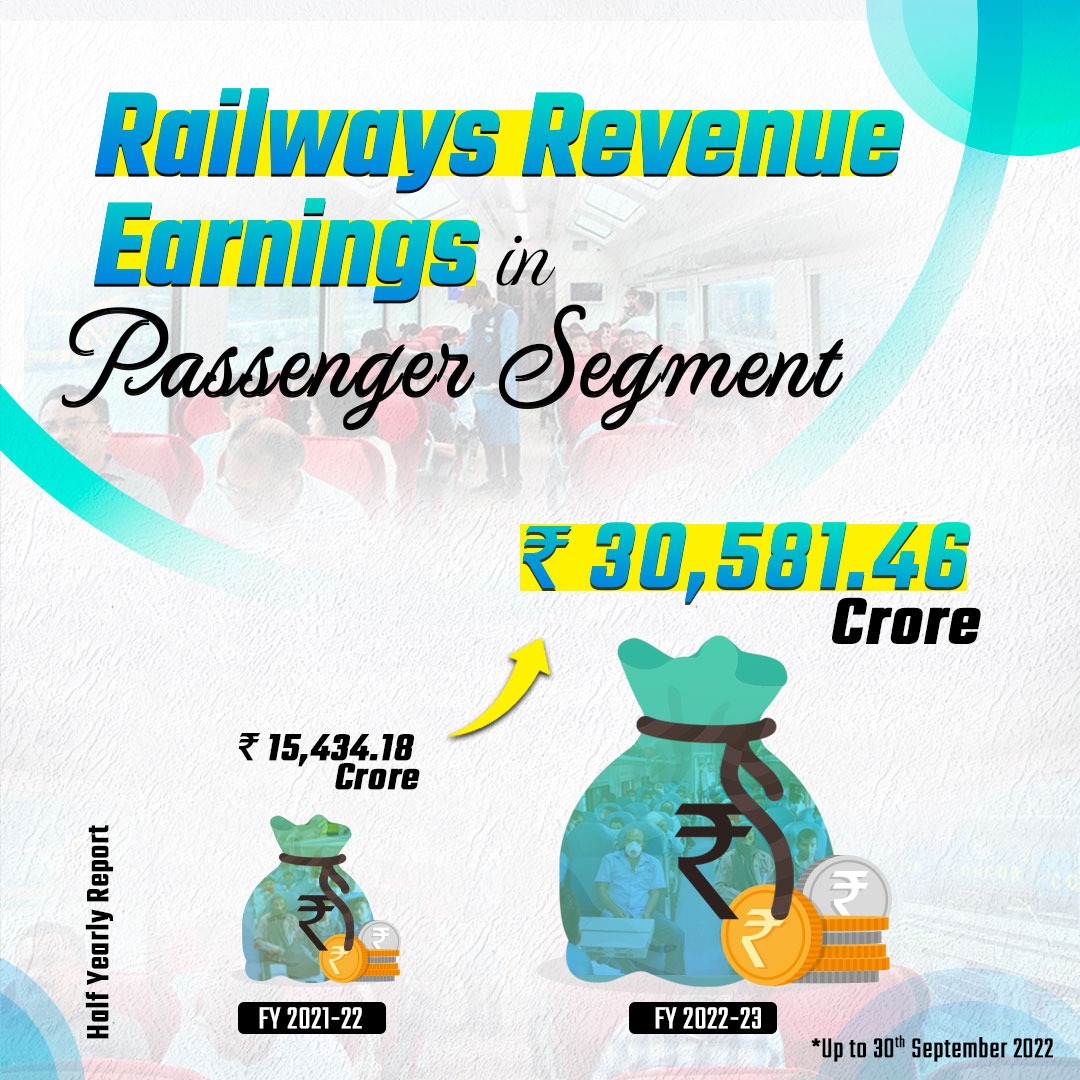 RailMinIndia's tweet photo. Railways generated revenue of ₹ 30,581.46 Cr. from passenger traffic in FY 2022-23 till 30th September as compared to ₹ 15,434.18 Cr. in FY 2021-22 for the corresponding period. https://t.co/lcH8J30ooX