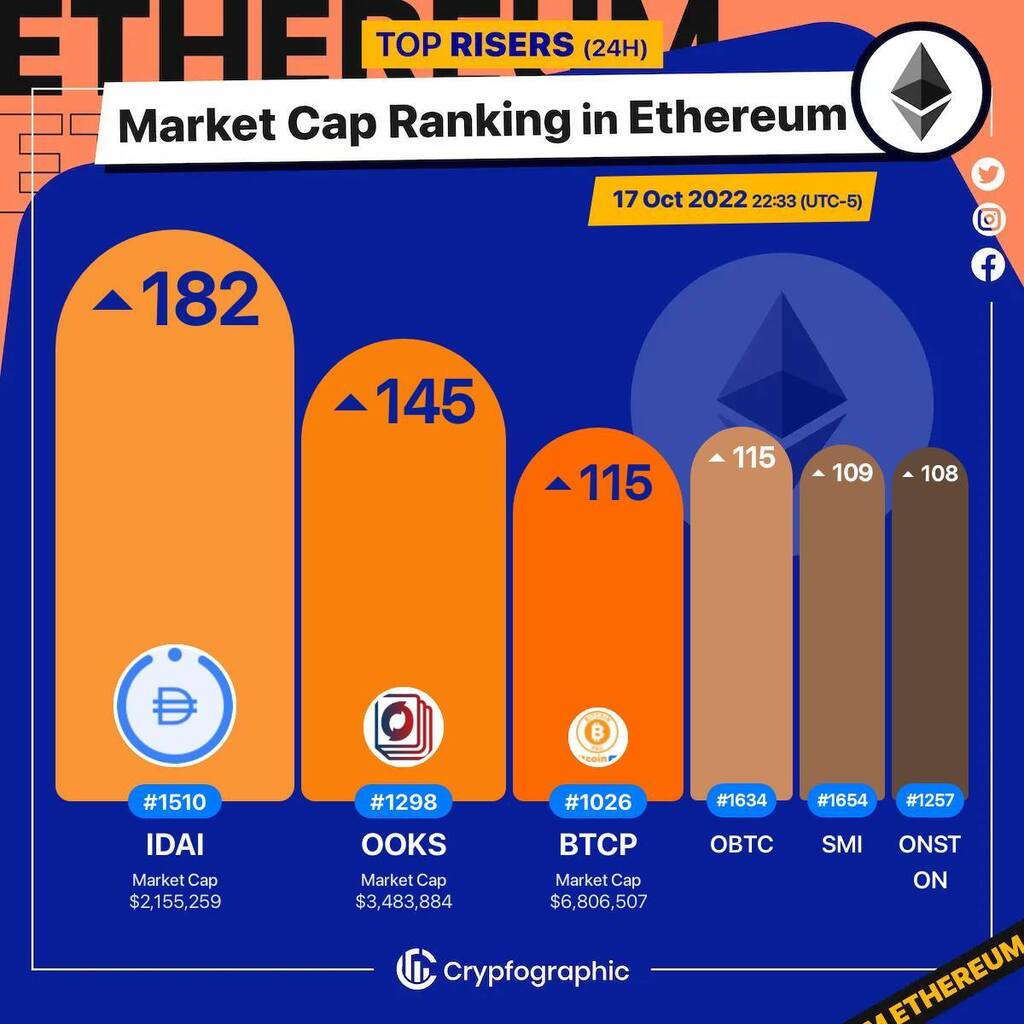 Web3Charts's tweet photo. 1. #InstadappDAI $idai 
2. #Onooks $ooks 
3. #BitcoinPro $btcp 
4. #BoringDAOBTC $obtc 
5. #SafeMoonInu $smi 
6. #Onston $onston 

#Ethereum
#CrypfographicsEthereumRankRiser https://t.co/sg0jactxxV