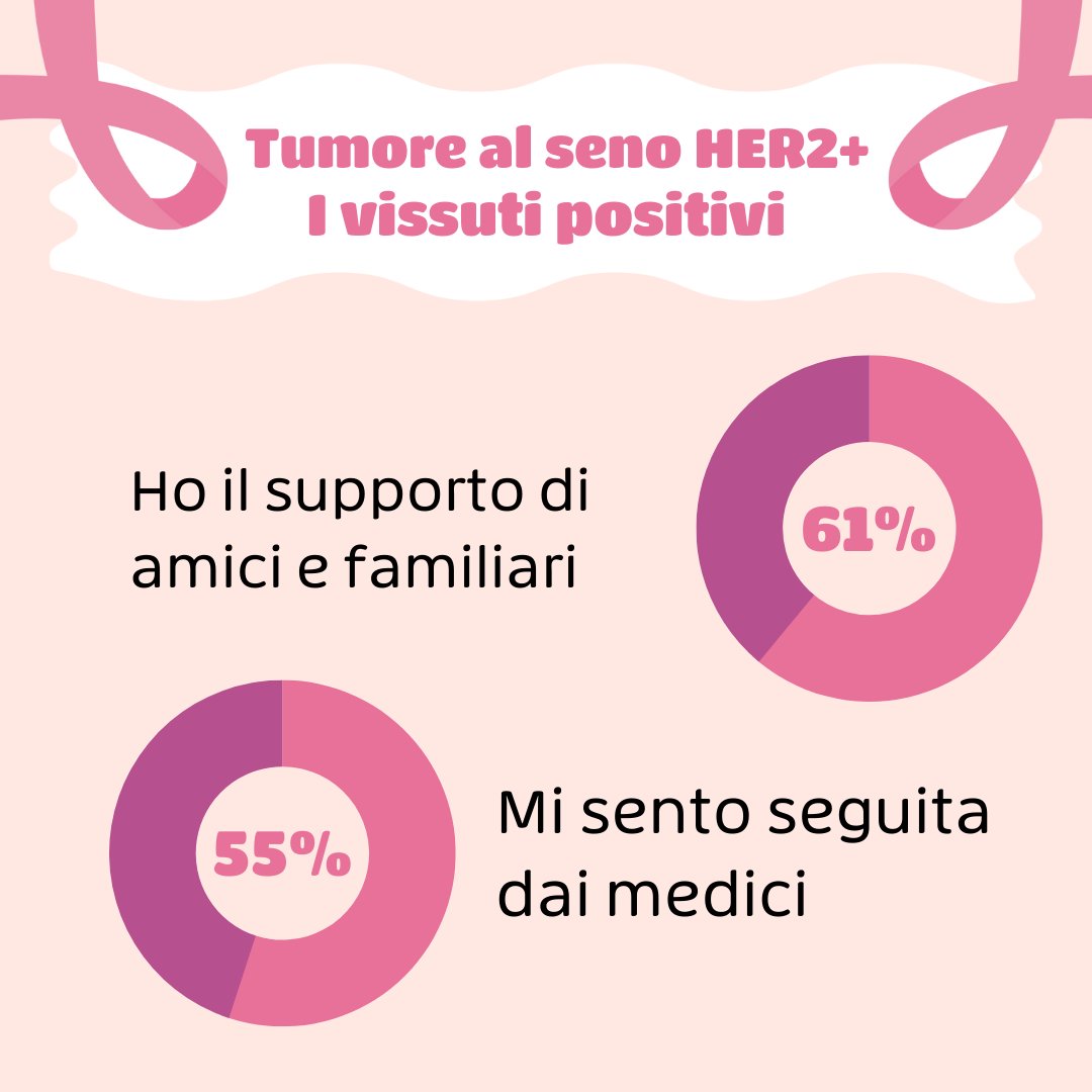 Quando pensiamo al vissuto di una #malattia pensiamo solo ai vissuti #negativi. 
Dall'indagine condotta con Elma Reserach abbiamo indagato anche gli aspetti positivi:
ondaosservatorio.it/it/appuntament… 
Con il contributo incondizionato di <a href="/DaiichiSankyoIT/">Daiichi Sankyo Italia</a>  <a href="/AstraZeneca/">AstraZeneca</a>
