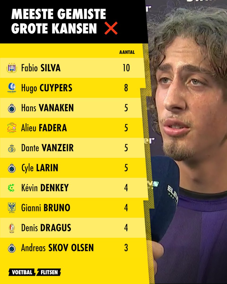 VoetbalflitsenB's tweet photo. Na 12 speeldagen hebben deze spelers de meeste grote kansen gemist! ๐ฌ
#FabioSilva #HugoCuypers #Vanaken #HansVanaken #AlieuFadera #DanteVanzeir #CyleLarin #KevinDenkey #GianniBruno #DenisDragus #AndreasSkovOlsen #VF #Voetbalflitsen #JPL #Silva #Larin #Vanaken #SkovOlsen https://t.co/VR6jVHF0mE