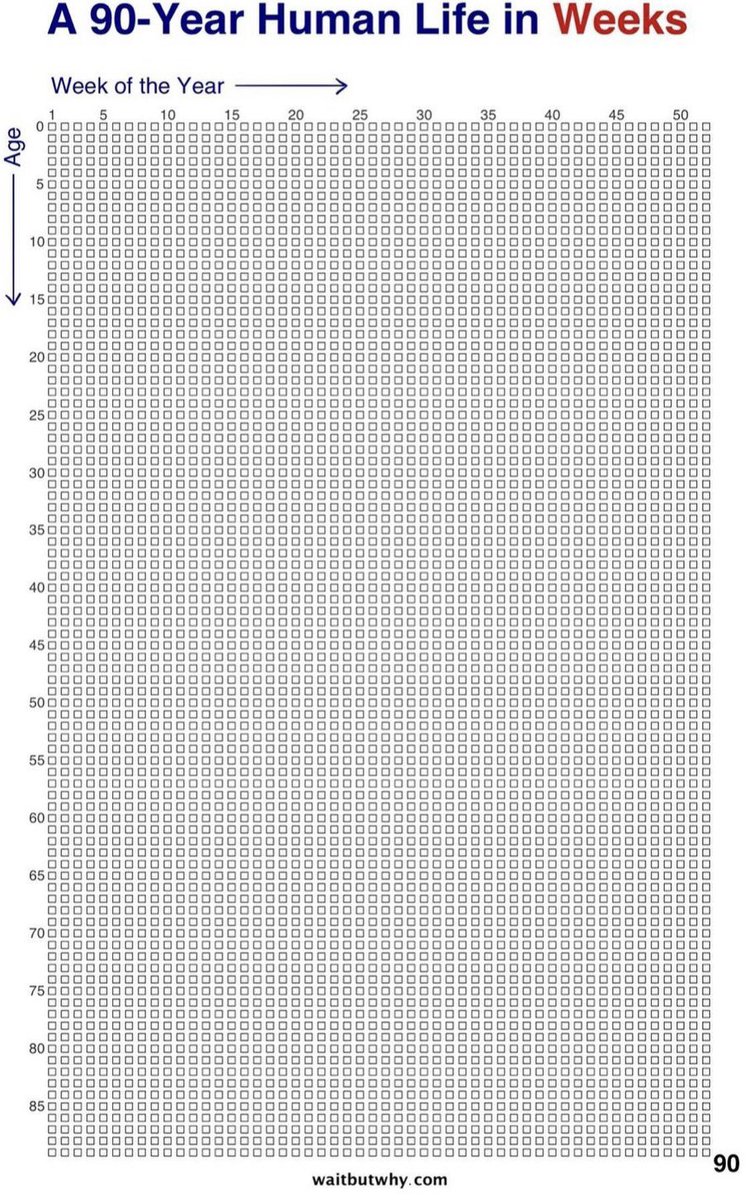 What you see below is your life. A human life, just divided into weeks. Although it seems like there are an infinite number of weeks ahead of us, it isn’t. It's finite. So what can you do this week to build a life you’re happy with? #AcademicTwitter #PhDvoice #AcademicChatter