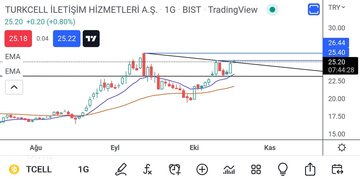 #tcell -- düşeni kırdı, 25.40 üzerinde show yapabilir, bu benim bakis açım grafigimle islem yapmayin zarar edebilirsiniz.. #ttkom #xıltm