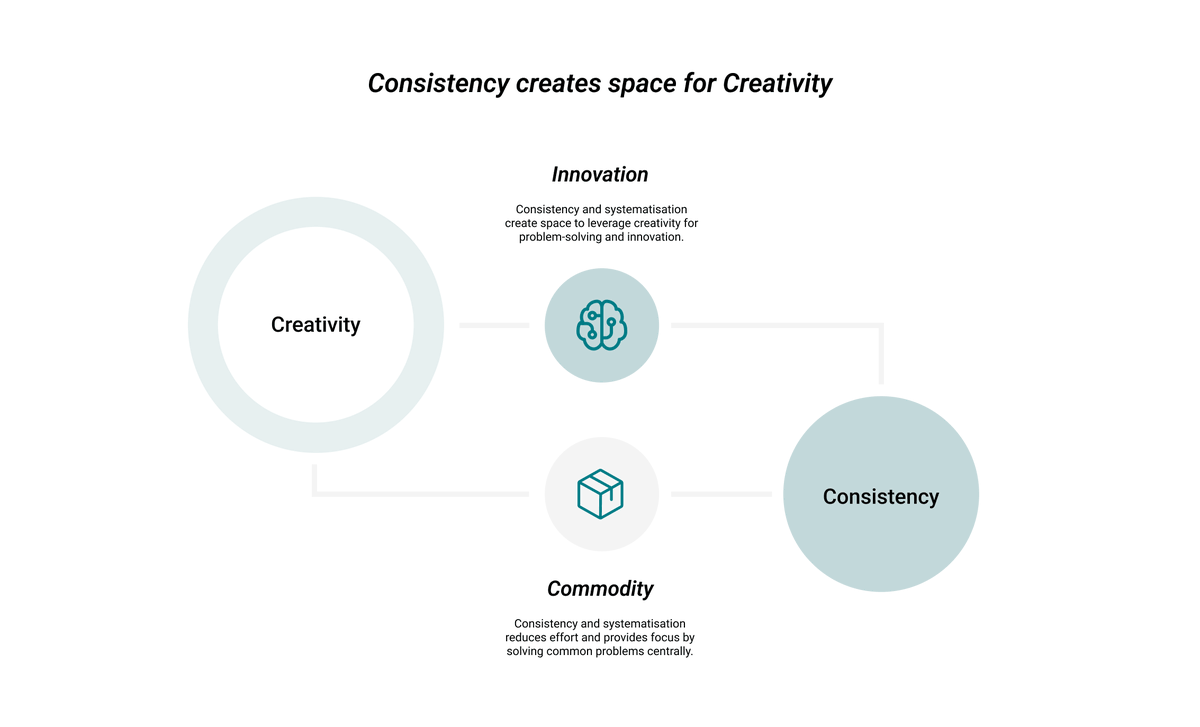 🤔DM#10

Consistency creates an opportunity to shift the relative focus of our design efforts. Where time and creativity come at a premium, we trade the inputs and outputs that can be reasonably commoditised for higher order problem-solving; creating a space for innovation. 

#ux