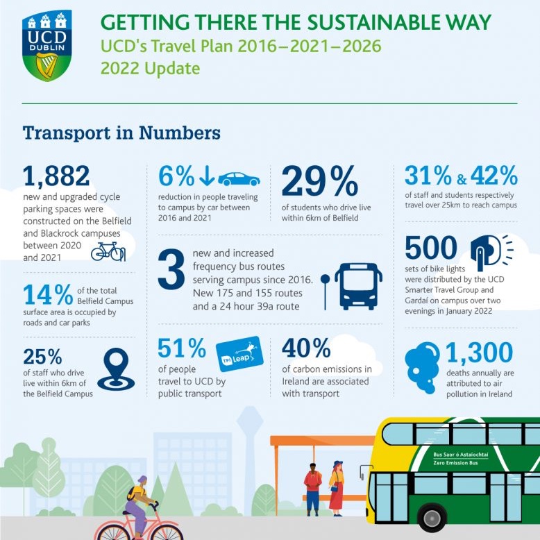 Aidan_Regan's tweet photo. Almost 30% of students who drive to UCD live within 6 km of Belfield campus.

Madness. https://t.co/bgnUT0B8Ea
