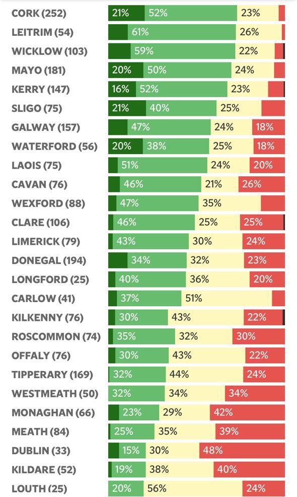 @donaloreilly3 @JamieRohu Yup- the county with the by far the most dairy cows has, as per the EPA, has the best water quality in the state in the country with the 3rd best water quality in the EU. Follow the science Jamie rather than the puerile trolling.