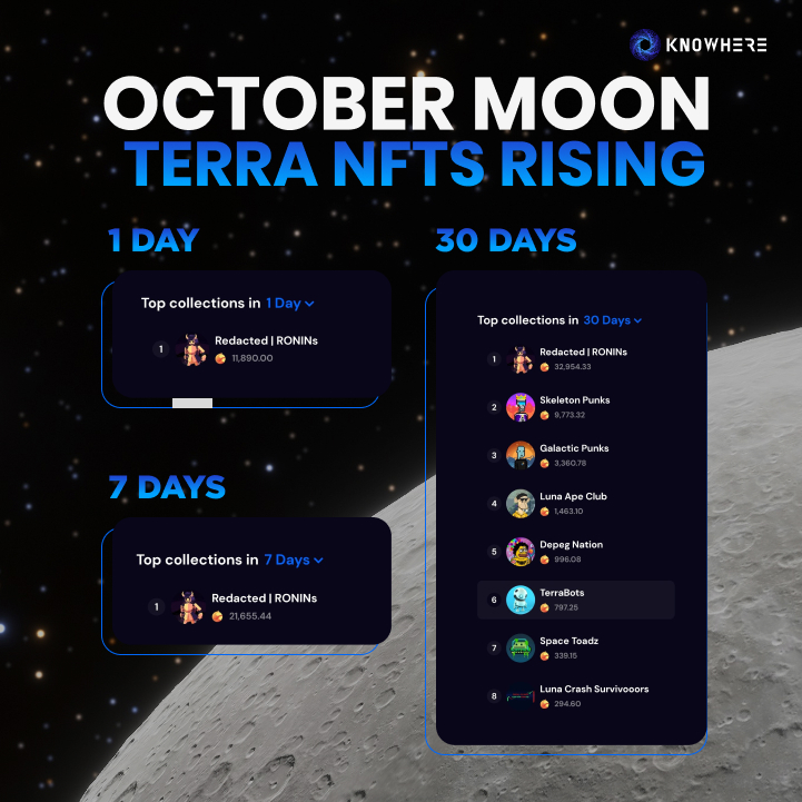 knowhere_art's tweet photo. 1⃣/🚨Terra NFTs Soaring🚀@terra_money🪐

It's been an eventful month for Terra NFTs led by the biggest movers and shakers @redacted_money🏯🎴

Something's definitely brewing🛠️
12K $LUNA Volume in 1 Day🔽

🔗 https://t.co/35AeMjBoFy🛒📈

$RED #TerraNFTs 🌕 https://t.co/nLaP25Db5z