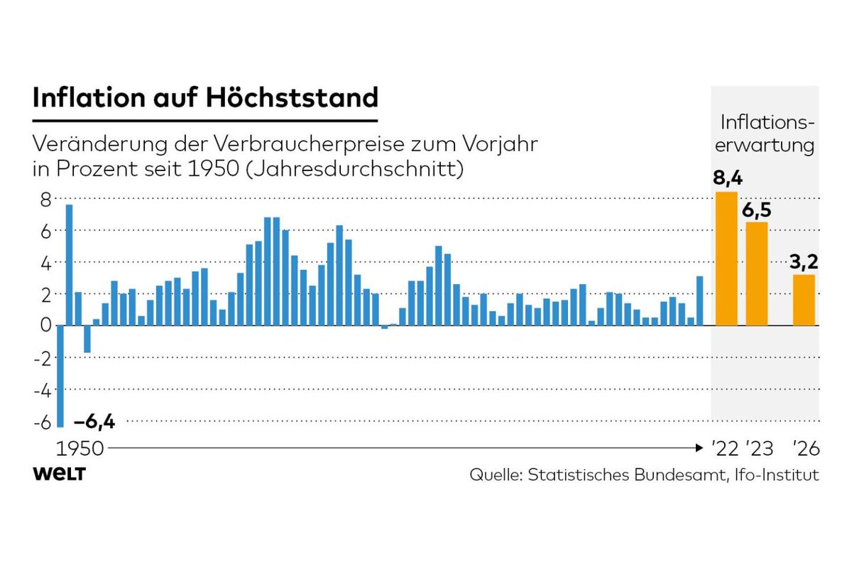 Schuldensuehner's tweet photo. Good morning from Germany, which is entering a new age of inflation. Economists expect #inflation rate to remain >3% until 2026. This is more reminiscent of the 1980s when inflation averaged 2.8%. Since 1990, inflation rate has avg 1.8% in German https://t.co/0M41AfJLXW via @welt https://t.co/tkr1oIc4UX