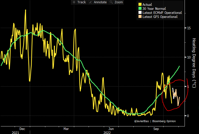 JavierBlas's tweet photo. CHART OF THE DAY: After an early cold snap in late September, which pushed up gas demand in Europe, October is so far trending quite warmer-than-seasonal, helping to mute consumption and gas and power prices | #EnergyCrisis Chart is NWE heating degree days https://t.co/SJQ8roNC7f