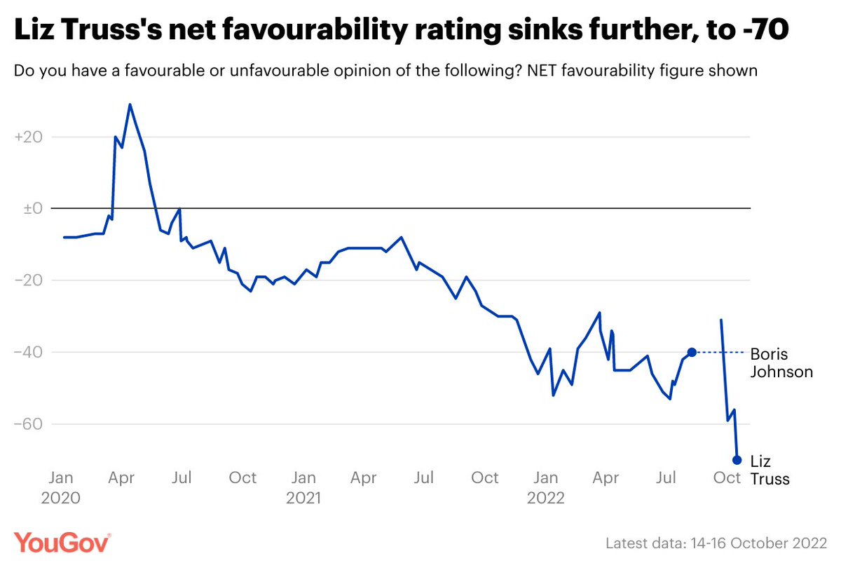 Liz Truss's net favourability rating has fallen to -70 Favourable: 10% (-5 from 11-12 Oct) Unfavourable: 80% (+9) yougov.co.uk/topics/politic…