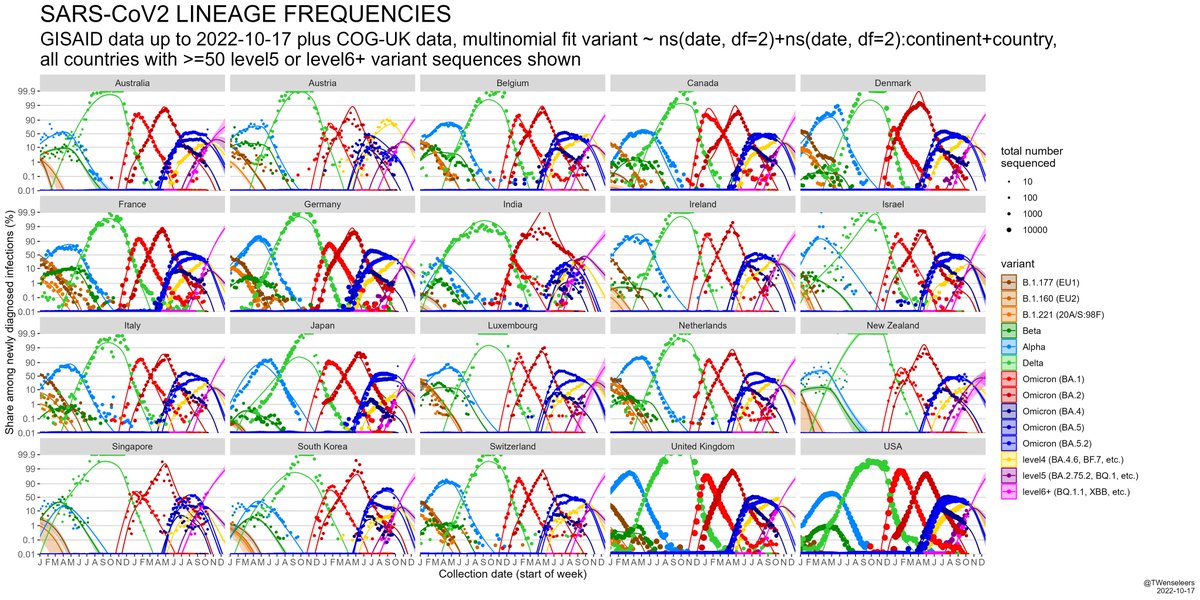 Some updated variant analyses by @MoritzGerstung. Below and here github.com/tomwenseleers/… also some more updated plots based on my analysis here github.com/tomwenseleers/….