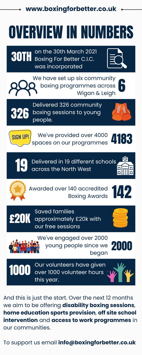 BoxingForBetter's tweet photo. We have achieved so much in such a short space of time.

We are looking for businesses to support us as we transition into our New Community Boxing Hub at Norley Hall, Wigan.

If you want to support Boxing For Better contact info@boxingforbetter.co.uk 

#CSR #sponsorship #wigan https://t.co/g1j8JzSDgQ