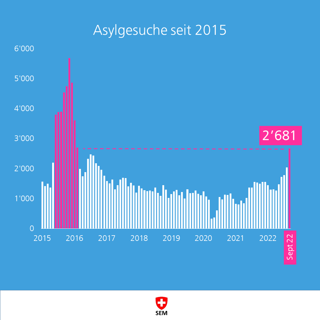 Die Zahl der gestellten Asylgesuche steigt weiter. Im September waren es 2'681 - ein neuer Jahres-Höchststand. So viele Asylgesuche in einem Monat gab es letztmals während der Flüchtlingskrise 2015/2016. 
Mehr dazu in unserer Asylstatistik September:
sem.admin.ch/sem/de/home/se…