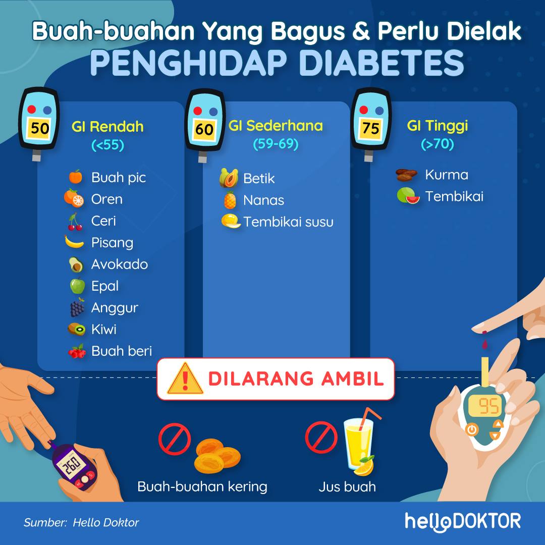 UbatOhUbat's tweet photo. Bagi penghidap diabetes,buah yang sesuai dimakan perlulah dilihat dari segi nilai indeks glisemik(GI). GI adalah satu penilaian makanan yang bermula daripada nilai 1 hingga100. Semakin tinggi nilai GI makanan tersebut, semakin cepat makanan tersebut meningkatkan paras gula darah https://t.co/rTW3XfP3V2
