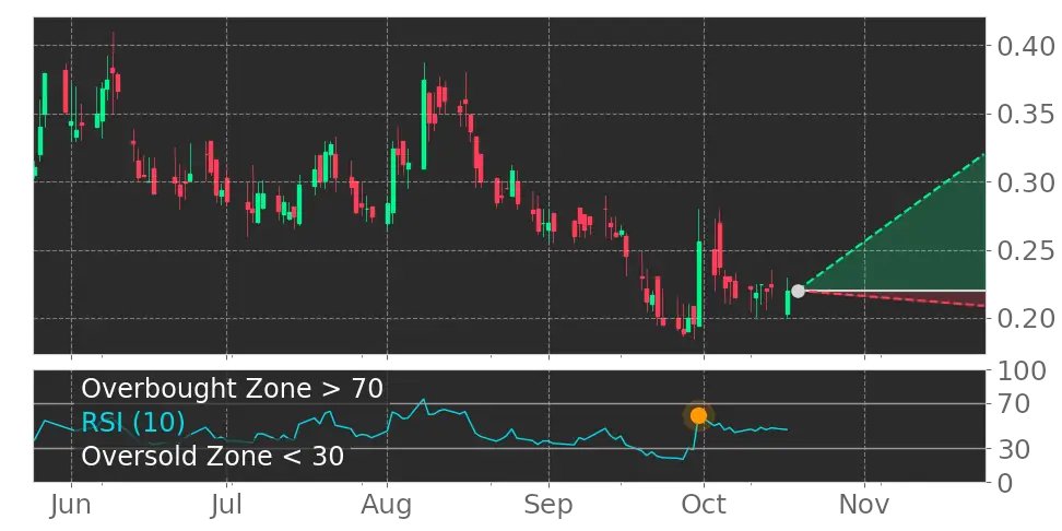 Tickeron's tweet photo. $AEI in Uptrend: RSI indicator exits oversold zone. View odds for this and other indicators: https://t.co/ouZANhFtqU #Alset #stockmarket #stock https://t.co/LkFEFMxpfy
